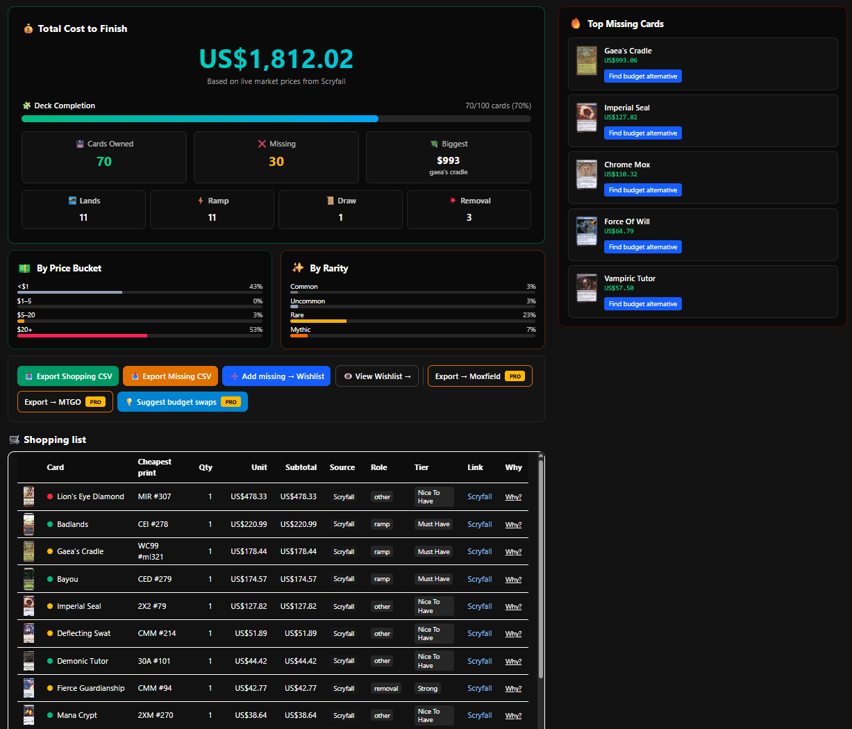 Example Cost to Finish analysis showing total cost, deck completion, top missing cards, and shopping list